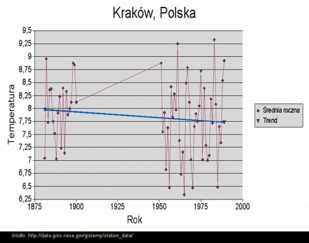 źródło danych: http://data.giss.nasa.gov/gistemp/station_data/